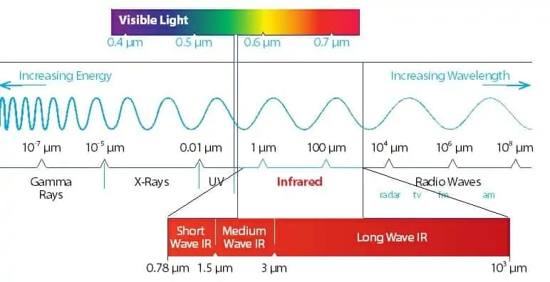 Position of infrared in the electrogmagnetic spectrum The position of Infrared in the electromagnetic spectrum, showing near, medium and far infrared