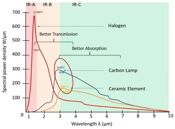 Characteristics of the different types of infrared as far as they affect comfort heating. Hotter wavelengths are more transmissive (cover greater distance but use a lot of energy up). Longer wavelengths are better absorbed (but have to be placed closer).